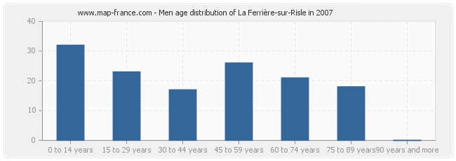 Men age distribution of La Ferrière-sur-Risle in 2007